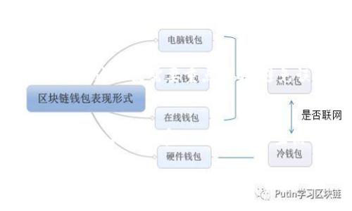   T P钱包与IM钱包互转指南：您需要知道的一切 / 
 guanjianci T P钱包, IM钱包, 钱包互转, 数字货币 /guanjianci 

在当今的数字金融时代，钱包的选择对于每位用户而言都是至关重要的。T P钱包和IM钱包都是近年来受到用户广泛关注的数字资产管理工具。它们各自提供了不同的功能和优势。这篇文章将详细解析这两个钱包之间的互转功能，以及用户在使用中可能遭遇的各类问题。

T P钱包概述
T P钱包是一款功能强大的数字货币钱包，支持多种加密货币的存储和管理。用户通过TP钱包能够方便地进行币种的接收、发送、交易和兑换等操作。TP钱包以其用户友好的界面和安全的防护机制受到了不少用户的好评！

IM钱包概述
IM钱包同样是一款热门的钱包应用，其特点在于支持多种资产的管理，包括但不限于数字货币、代币和其他资产。此外，IM钱包提供了一些专项功能，比如资产分析、市场行情等，让用户在管理资产的时候更加便捷。

T P钱包与IM钱包能互转吗？
许多用户可能会问，T P钱包和IM钱包之间是否可以直接互转资产？从技术上说，两个钱包之间的互转是可行的，但需要注意几个关键点。首先，用户需要明确自己要转账的资产是否在两个钱包中均被支持。其次，由于两款钱包可能正在使用不同的区块链技术，用户在进行转账时，可能需要关注到转账过程中的手续费，以及到账的时间等问题。

如何在T P钱包和IM钱包之间进行互转？
在进行互转之前，请确保你已经下载并安装了这两个钱包，并完成了身份验证。以下是一个简单的步骤指南：
ol
    li打开T P钱包，选择你要转出的钱包资产，点击转账选项。/li
    li输入IM钱包的地址，确认相关信息，并选择转账金额。/li
    li在确认页面检查所有信息后，输入你的支付密码，确认转账。/li
    li转出后，你需要查看IM钱包，等待资产到账。不同的区块链网络可能会有不同的处理时间，请耐心等待。/li
/ol
这样，一个简单的互转就完成了！当然，具体步骤可能会因新版本的更新有所不同，用户可以在相关帮助中心查找最新的操作指南。

安全注意事项
在进行T P钱包和IM钱包的转账时，用户一定要特别注意安全问题。以下是一些安全提示：
ul
    li确保你正在使用钱包的官方下载链接，而不是通过其他渠道。/li
    li使用强密码，并启用双重认证来保护你的数字资产。/li
    li从不分享你的私钥和助记词，不论对方是什么身份。/li
    li定期备份你的钱包信息，以防丢失。/li
/ul

相关问题1：转账时会遇到手续费吗？如何规避？
在进行钱包之间的转账时，手续费是一个不可避免的部分。每个钱包在处理转账时都会涉及到区块链网络的交易费用。对于不同的加密货币，这些费用可能会有所不同。有些钱包还会根据网络的拥堵情况调整费用，为用户提供更快速的转账服务。

相关问题2：转账时资产未到账怎么办？
如果你发现自己的资产在IM钱包中未到账，首先需要核实转账记录，包括交易ID、转账金额与地址等。如果信息确认没有错误，那么可能是由于网络拥堵等因素导致的到账延迟。一般而言，用户在进行转账后，可以在区块链浏览器中查询到交易的状态，从而了解到账的进度。

相关问题3：是否可以将数字资产直接转换为法币？
虽然T P钱包和IM钱包主要用于数字资产的存储和管理，但许多用户有时希望将其资产转换为法币。这个过程通常需要借助第三方平台或交易所进行。在选择交易所之前，用户需要考虑到安全性、手续费、支持的法币等因素。

相关问题4：T P钱包和IM钱包哪个更好？
T P钱包与IM钱包各自具有不同的特点与优势，适合的用户群体也不同。选择哪个钱包更好，主要取决于用户的使用需求，如支持的币种、挂钩的服务、费用高低等因素。如果用户更侧重安全性，可以选择经过多重认证 wallets；如果需要丰富的市场功能，可以选择IM钱包。

相关问题5：我能将数字货币转到银行账户吗？
从数字钱包直接将资产转到银行账户通常不可行，因为它们之间的金融机制存在巨大差异。用户需要通过交易所先将数字货币售出，再将结果转账至银行账户。这一点需要重点了解，避免误操作。

相关问题6：如何保证我的数字资产安全？
数字资产安全非常重要，用户除了了解钱包的功能外，还应积极采取各种安全措施。推荐使用硬件冷钱包存储大额资产，定期更新钱包软件，保持安全警觉，比如定期更换密码，提高数字生活的安全系数。

综上所述，T P钱包与IM钱包之间的互转是可行的，但操作中需谨慎以确保安全顺利。希望这篇文章能为您提供帮助，引导您在数字资产管理上迈出一大步！